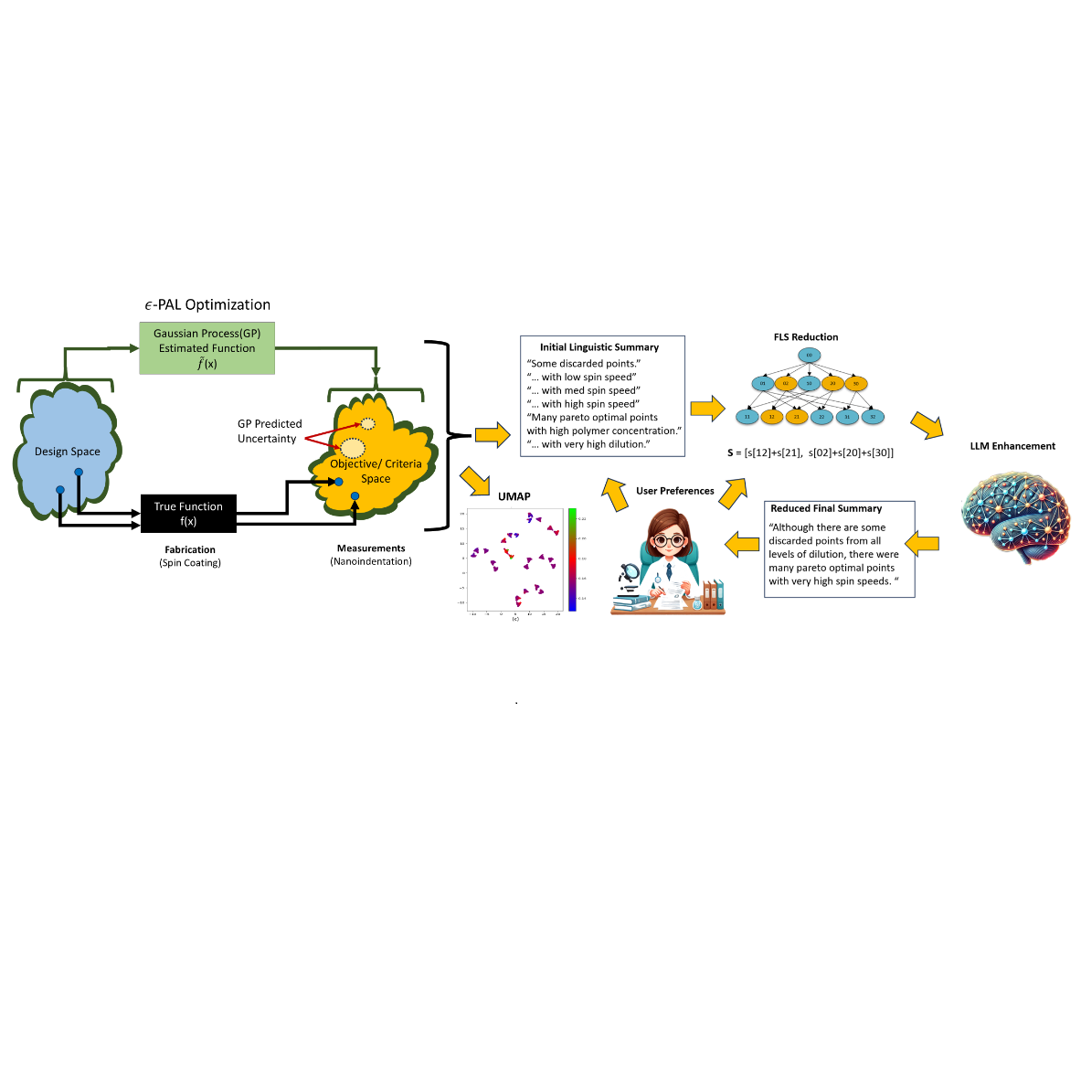 Active Learning and Explainable AI for Multi-Objective Optimization of Spin Coated Polymers
