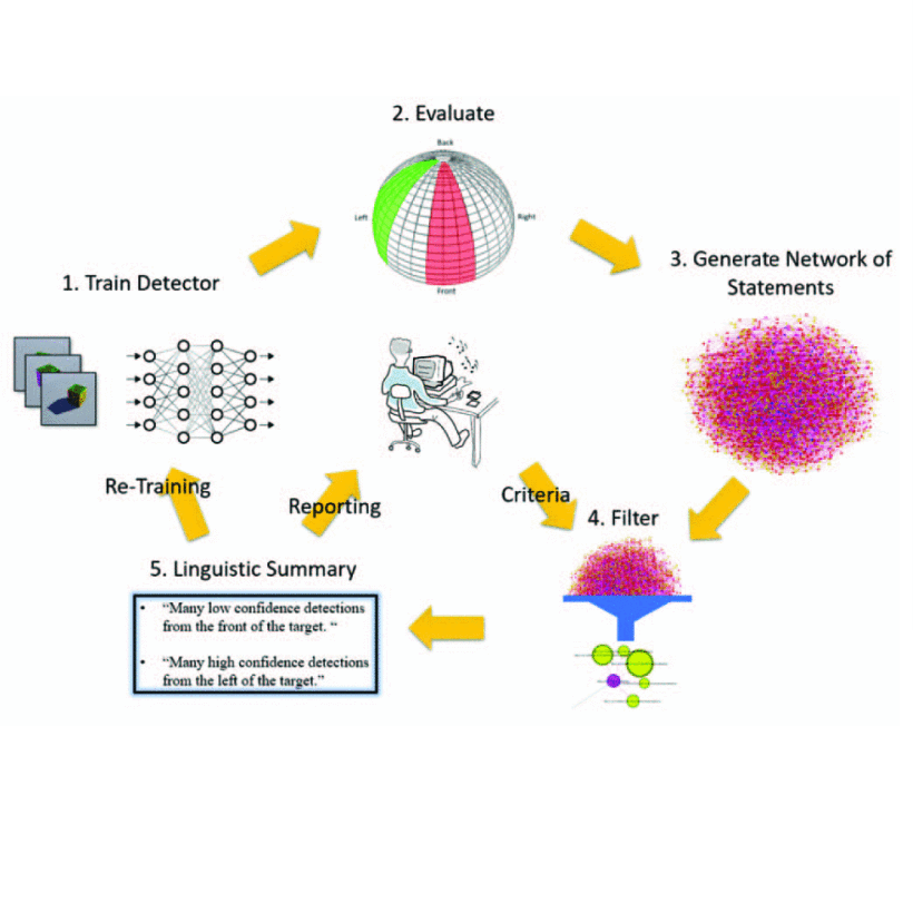 Explainable AI via Linguistic Summarization of Black Box Computer Vision Models