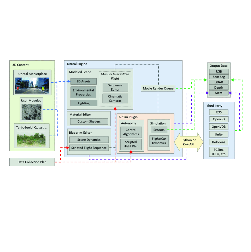 Simulated Photorealistic Deep Learning Framework and Workflows to Accelerate Computer Vision and Unmanned Aerial Vehicle Research