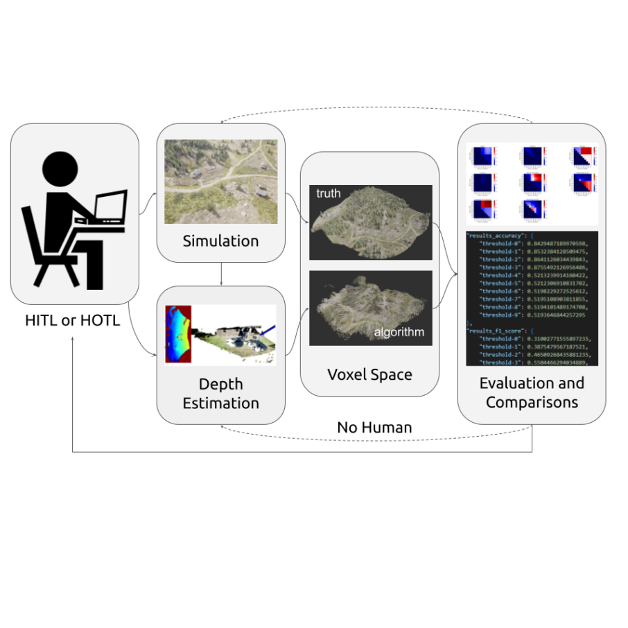 Simulated gold-standard for quantitative evaluation of monocular vision algorithms