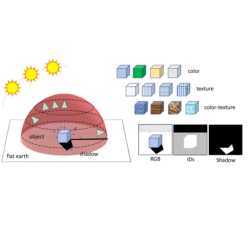How should simulated data be collected for AI/ML and unmanned aerial vehicles?