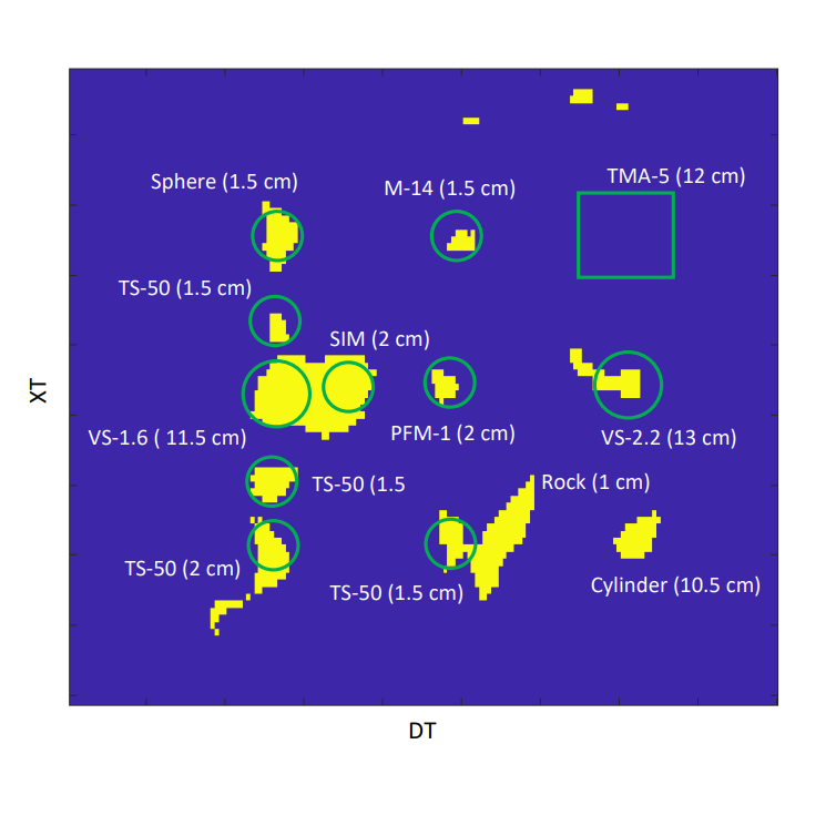 Machine learning-based prescreener for subsurface object detection by GPR